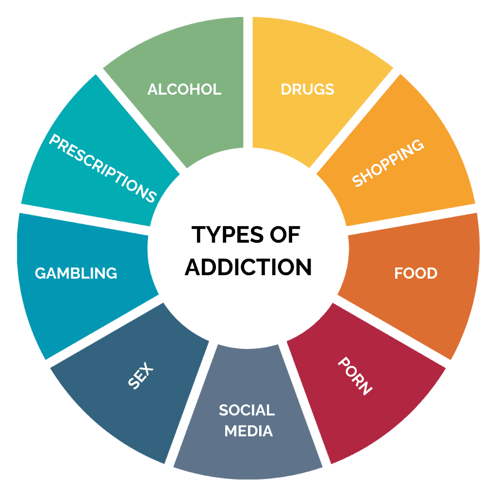 types of addiction includes: alcohol addiction, porn addiction, drug addiction, sex, phone addiction, food addiction, gambling, prescription etc